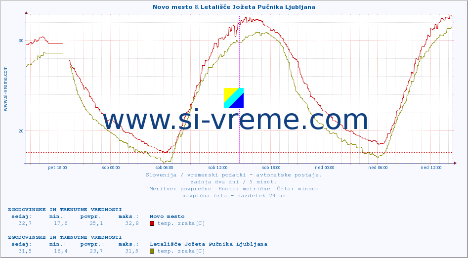 POVPREČJE :: Novo mesto & Letališče Jožeta Pučnika Ljubljana :: temp. zraka | vlaga | smer vetra | hitrost vetra | sunki vetra | tlak | padavine | sonce | temp. tal  5cm | temp. tal 10cm | temp. tal 20cm | temp. tal 30cm | temp. tal 50cm :: zadnja dva dni / 5 minut.