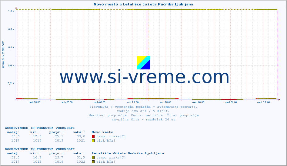 POVPREČJE :: Novo mesto & Letališče Jožeta Pučnika Ljubljana :: temp. zraka | vlaga | smer vetra | hitrost vetra | sunki vetra | tlak | padavine | sonce | temp. tal  5cm | temp. tal 10cm | temp. tal 20cm | temp. tal 30cm | temp. tal 50cm :: zadnja dva dni / 5 minut.