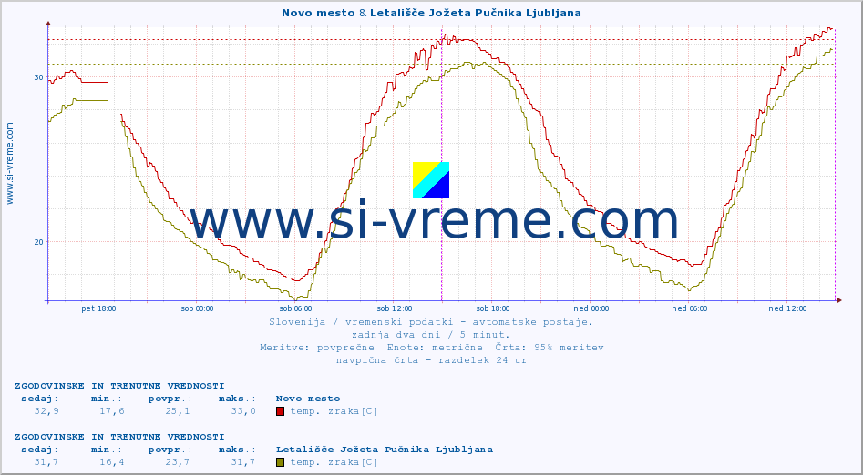 POVPREČJE :: Novo mesto & Letališče Jožeta Pučnika Ljubljana :: temp. zraka | vlaga | smer vetra | hitrost vetra | sunki vetra | tlak | padavine | sonce | temp. tal  5cm | temp. tal 10cm | temp. tal 20cm | temp. tal 30cm | temp. tal 50cm :: zadnja dva dni / 5 minut.