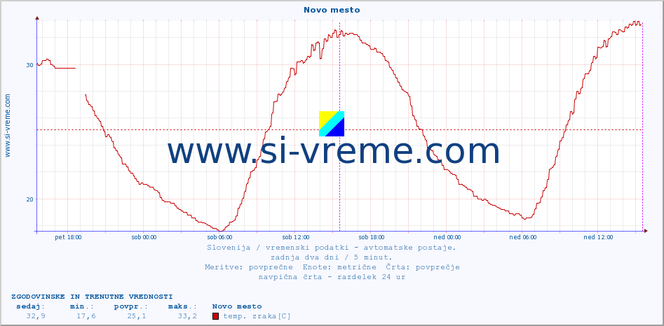 POVPREČJE :: Novo mesto :: temp. zraka | vlaga | smer vetra | hitrost vetra | sunki vetra | tlak | padavine | sonce | temp. tal  5cm | temp. tal 10cm | temp. tal 20cm | temp. tal 30cm | temp. tal 50cm :: zadnja dva dni / 5 minut.