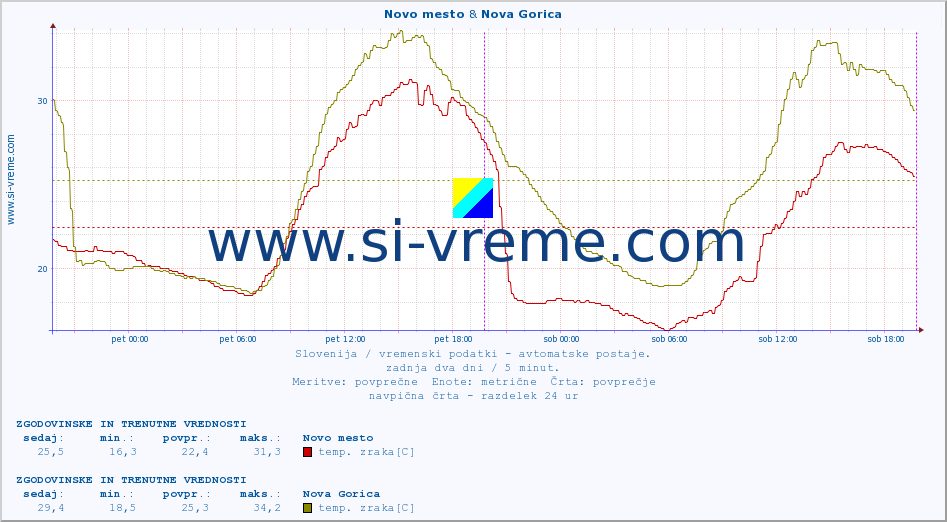 POVPREČJE :: Novo mesto & Nova Gorica :: temp. zraka | vlaga | smer vetra | hitrost vetra | sunki vetra | tlak | padavine | sonce | temp. tal  5cm | temp. tal 10cm | temp. tal 20cm | temp. tal 30cm | temp. tal 50cm :: zadnja dva dni / 5 minut.