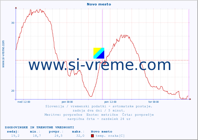 POVPREČJE :: Novo mesto :: temp. zraka | vlaga | smer vetra | hitrost vetra | sunki vetra | tlak | padavine | sonce | temp. tal  5cm | temp. tal 10cm | temp. tal 20cm | temp. tal 30cm | temp. tal 50cm :: zadnja dva dni / 5 minut.