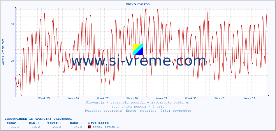 POVPREČJE :: Novo mesto :: temp. zraka | vlaga | smer vetra | hitrost vetra | sunki vetra | tlak | padavine | sonce | temp. tal  5cm | temp. tal 10cm | temp. tal 20cm | temp. tal 30cm | temp. tal 50cm :: zadnja dva meseca / 2 uri.