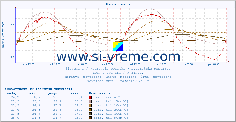 POVPREČJE :: Novo mesto :: temp. zraka | vlaga | smer vetra | hitrost vetra | sunki vetra | tlak | padavine | sonce | temp. tal  5cm | temp. tal 10cm | temp. tal 20cm | temp. tal 30cm | temp. tal 50cm :: zadnja dva dni / 5 minut.