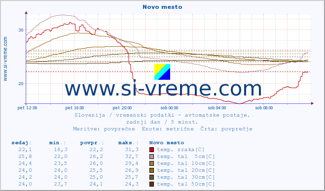 POVPREČJE :: Novo mesto :: temp. zraka | vlaga | smer vetra | hitrost vetra | sunki vetra | tlak | padavine | sonce | temp. tal  5cm | temp. tal 10cm | temp. tal 20cm | temp. tal 30cm | temp. tal 50cm :: zadnji dan / 5 minut.