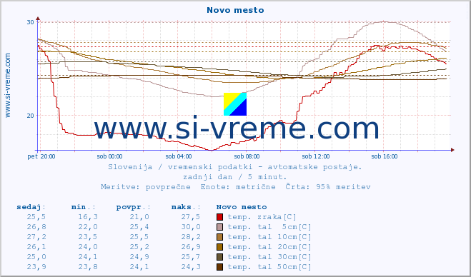 POVPREČJE :: Novo mesto :: temp. zraka | vlaga | smer vetra | hitrost vetra | sunki vetra | tlak | padavine | sonce | temp. tal  5cm | temp. tal 10cm | temp. tal 20cm | temp. tal 30cm | temp. tal 50cm :: zadnji dan / 5 minut.