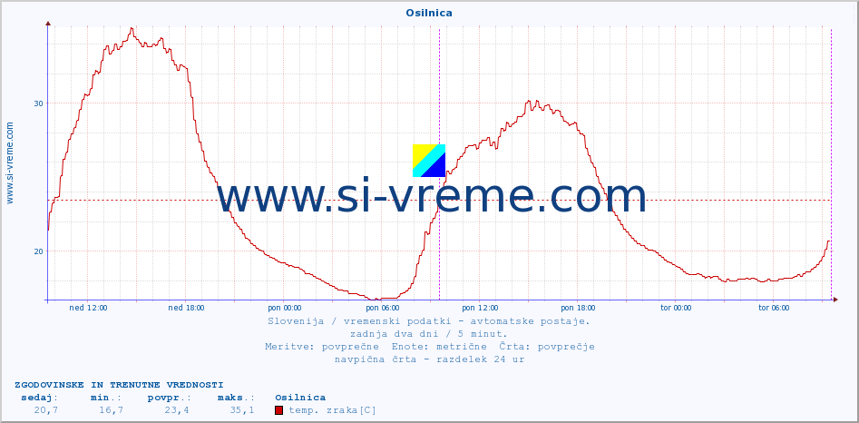 POVPREČJE :: Osilnica :: temp. zraka | vlaga | smer vetra | hitrost vetra | sunki vetra | tlak | padavine | sonce | temp. tal  5cm | temp. tal 10cm | temp. tal 20cm | temp. tal 30cm | temp. tal 50cm :: zadnja dva dni / 5 minut.