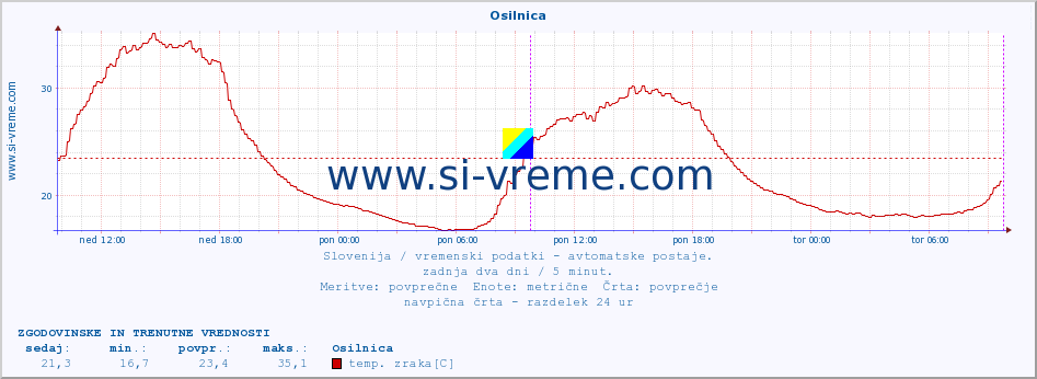 POVPREČJE :: Osilnica :: temp. zraka | vlaga | smer vetra | hitrost vetra | sunki vetra | tlak | padavine | sonce | temp. tal  5cm | temp. tal 10cm | temp. tal 20cm | temp. tal 30cm | temp. tal 50cm :: zadnja dva dni / 5 minut.