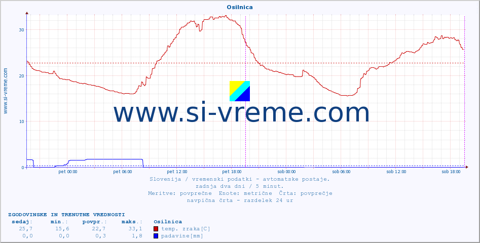 POVPREČJE :: Osilnica :: temp. zraka | vlaga | smer vetra | hitrost vetra | sunki vetra | tlak | padavine | sonce | temp. tal  5cm | temp. tal 10cm | temp. tal 20cm | temp. tal 30cm | temp. tal 50cm :: zadnja dva dni / 5 minut.