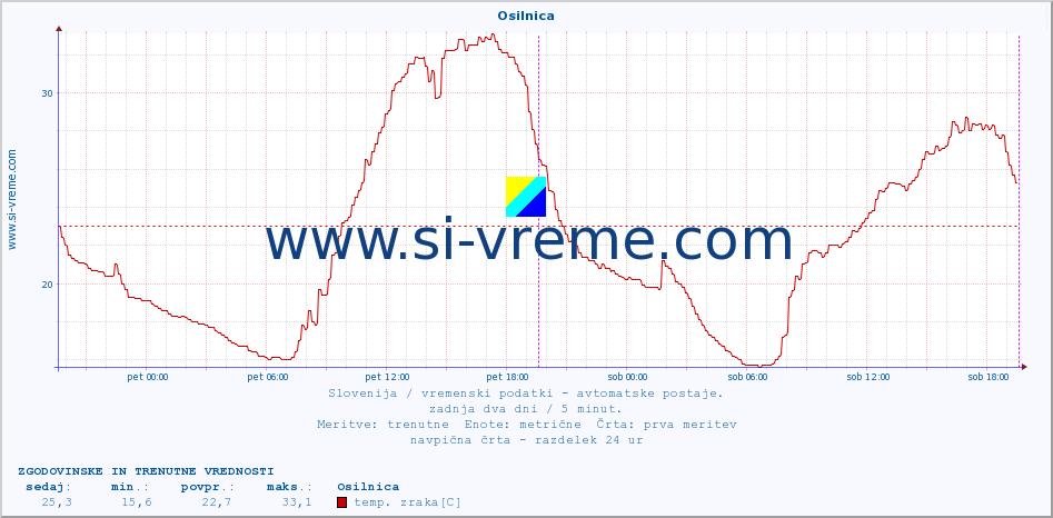 POVPREČJE :: Osilnica :: temp. zraka | vlaga | smer vetra | hitrost vetra | sunki vetra | tlak | padavine | sonce | temp. tal  5cm | temp. tal 10cm | temp. tal 20cm | temp. tal 30cm | temp. tal 50cm :: zadnja dva dni / 5 minut.