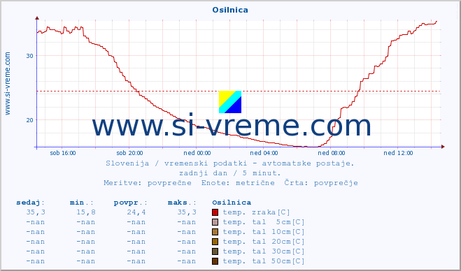 POVPREČJE :: Osilnica :: temp. zraka | vlaga | smer vetra | hitrost vetra | sunki vetra | tlak | padavine | sonce | temp. tal  5cm | temp. tal 10cm | temp. tal 20cm | temp. tal 30cm | temp. tal 50cm :: zadnji dan / 5 minut.