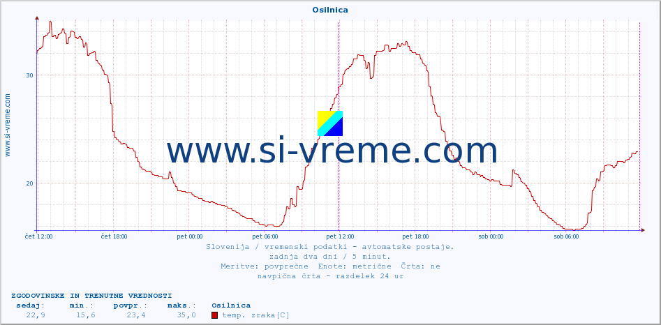 POVPREČJE :: Osilnica :: temp. zraka | vlaga | smer vetra | hitrost vetra | sunki vetra | tlak | padavine | sonce | temp. tal  5cm | temp. tal 10cm | temp. tal 20cm | temp. tal 30cm | temp. tal 50cm :: zadnja dva dni / 5 minut.