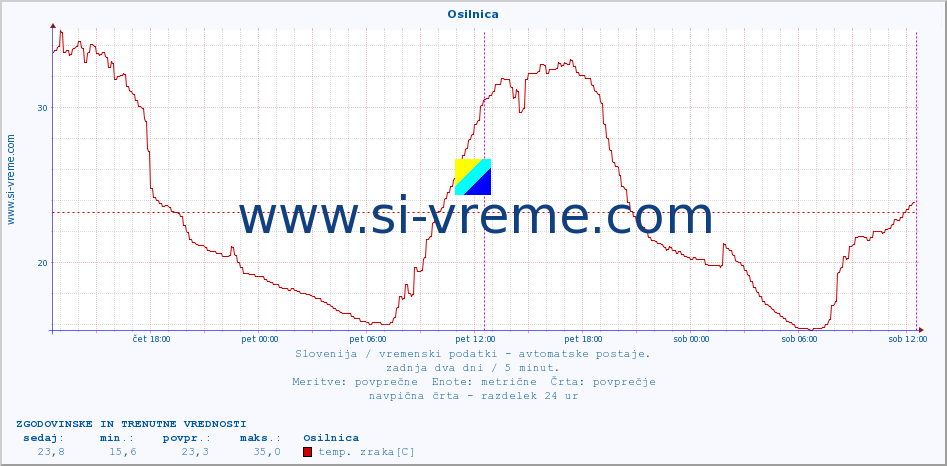 POVPREČJE :: Osilnica :: temp. zraka | vlaga | smer vetra | hitrost vetra | sunki vetra | tlak | padavine | sonce | temp. tal  5cm | temp. tal 10cm | temp. tal 20cm | temp. tal 30cm | temp. tal 50cm :: zadnja dva dni / 5 minut.