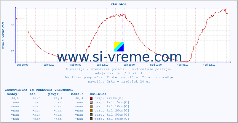 POVPREČJE :: Osilnica :: temp. zraka | vlaga | smer vetra | hitrost vetra | sunki vetra | tlak | padavine | sonce | temp. tal  5cm | temp. tal 10cm | temp. tal 20cm | temp. tal 30cm | temp. tal 50cm :: zadnja dva dni / 5 minut.