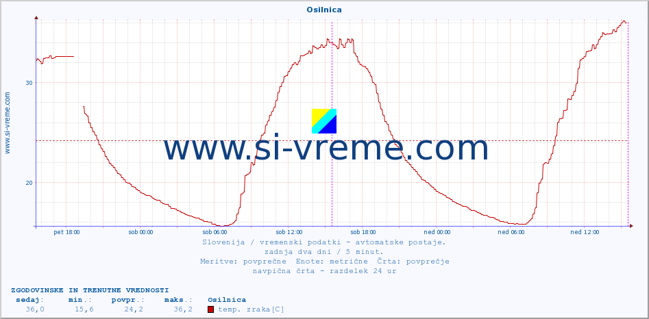 POVPREČJE :: Osilnica :: temp. zraka | vlaga | smer vetra | hitrost vetra | sunki vetra | tlak | padavine | sonce | temp. tal  5cm | temp. tal 10cm | temp. tal 20cm | temp. tal 30cm | temp. tal 50cm :: zadnja dva dni / 5 minut.