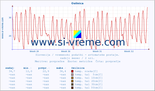 POVPREČJE :: Osilnica :: temp. zraka | vlaga | smer vetra | hitrost vetra | sunki vetra | tlak | padavine | sonce | temp. tal  5cm | temp. tal 10cm | temp. tal 20cm | temp. tal 30cm | temp. tal 50cm :: zadnji mesec / 2 uri.