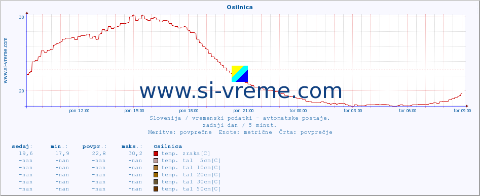 POVPREČJE :: Osilnica :: temp. zraka | vlaga | smer vetra | hitrost vetra | sunki vetra | tlak | padavine | sonce | temp. tal  5cm | temp. tal 10cm | temp. tal 20cm | temp. tal 30cm | temp. tal 50cm :: zadnji dan / 5 minut.