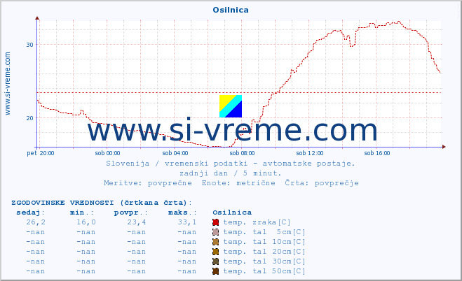 POVPREČJE :: Osilnica :: temp. zraka | vlaga | smer vetra | hitrost vetra | sunki vetra | tlak | padavine | sonce | temp. tal  5cm | temp. tal 10cm | temp. tal 20cm | temp. tal 30cm | temp. tal 50cm :: zadnji dan / 5 minut.