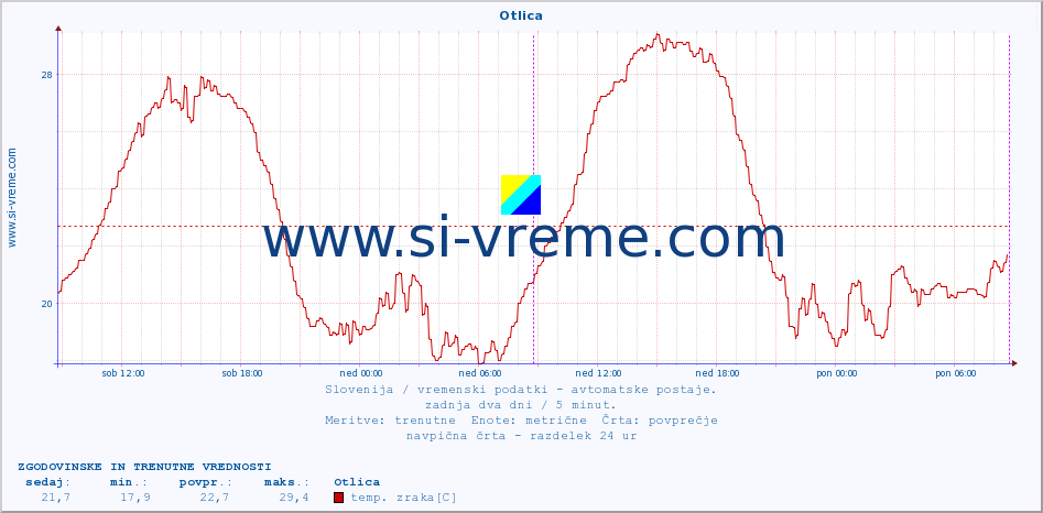 POVPREČJE :: Otlica :: temp. zraka | vlaga | smer vetra | hitrost vetra | sunki vetra | tlak | padavine | sonce | temp. tal  5cm | temp. tal 10cm | temp. tal 20cm | temp. tal 30cm | temp. tal 50cm :: zadnja dva dni / 5 minut.