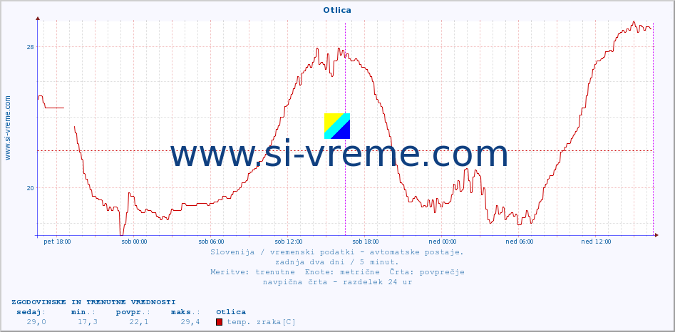 POVPREČJE :: Otlica :: temp. zraka | vlaga | smer vetra | hitrost vetra | sunki vetra | tlak | padavine | sonce | temp. tal  5cm | temp. tal 10cm | temp. tal 20cm | temp. tal 30cm | temp. tal 50cm :: zadnja dva dni / 5 minut.