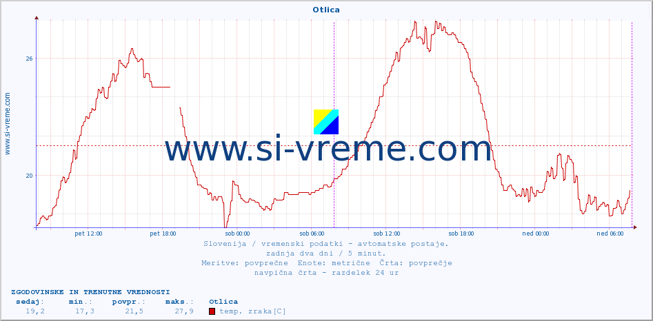 POVPREČJE :: Otlica :: temp. zraka | vlaga | smer vetra | hitrost vetra | sunki vetra | tlak | padavine | sonce | temp. tal  5cm | temp. tal 10cm | temp. tal 20cm | temp. tal 30cm | temp. tal 50cm :: zadnja dva dni / 5 minut.