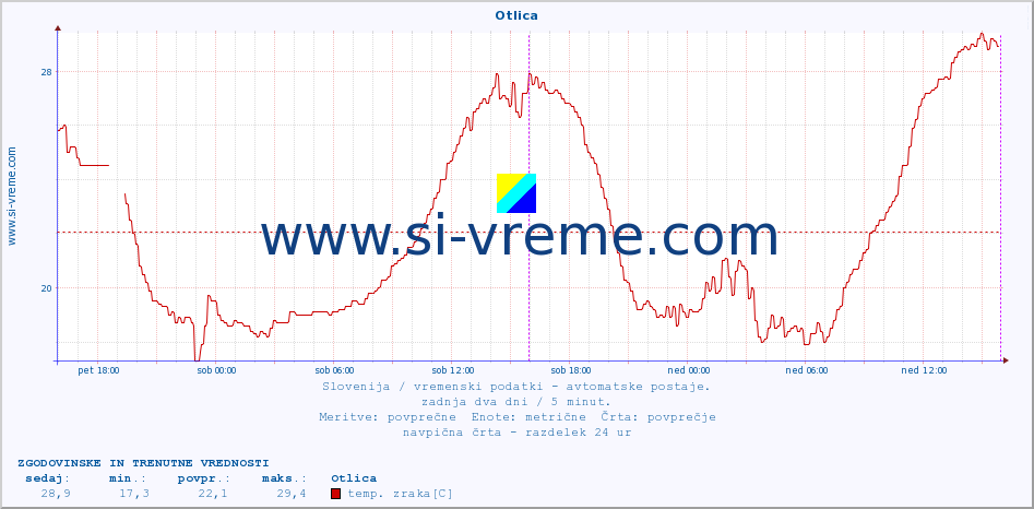 POVPREČJE :: Otlica :: temp. zraka | vlaga | smer vetra | hitrost vetra | sunki vetra | tlak | padavine | sonce | temp. tal  5cm | temp. tal 10cm | temp. tal 20cm | temp. tal 30cm | temp. tal 50cm :: zadnja dva dni / 5 minut.