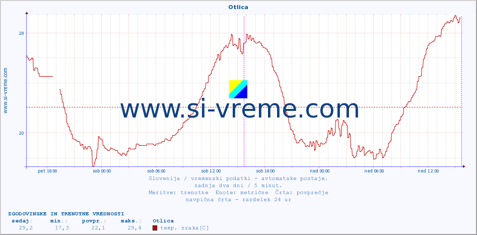 POVPREČJE :: Otlica :: temp. zraka | vlaga | smer vetra | hitrost vetra | sunki vetra | tlak | padavine | sonce | temp. tal  5cm | temp. tal 10cm | temp. tal 20cm | temp. tal 30cm | temp. tal 50cm :: zadnja dva dni / 5 minut.