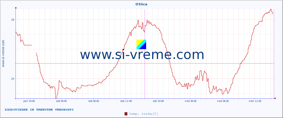 POVPREČJE :: Otlica :: temp. zraka | vlaga | smer vetra | hitrost vetra | sunki vetra | tlak | padavine | sonce | temp. tal  5cm | temp. tal 10cm | temp. tal 20cm | temp. tal 30cm | temp. tal 50cm :: zadnja dva dni / 5 minut.