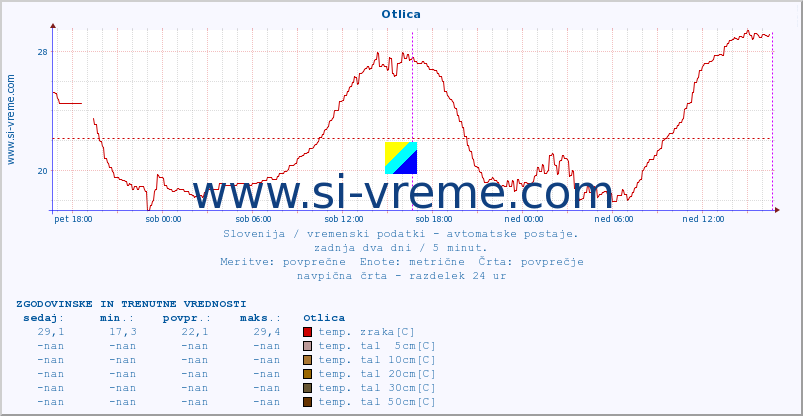 POVPREČJE :: Otlica :: temp. zraka | vlaga | smer vetra | hitrost vetra | sunki vetra | tlak | padavine | sonce | temp. tal  5cm | temp. tal 10cm | temp. tal 20cm | temp. tal 30cm | temp. tal 50cm :: zadnja dva dni / 5 minut.