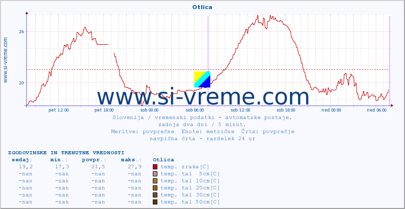 POVPREČJE :: Otlica :: temp. zraka | vlaga | smer vetra | hitrost vetra | sunki vetra | tlak | padavine | sonce | temp. tal  5cm | temp. tal 10cm | temp. tal 20cm | temp. tal 30cm | temp. tal 50cm :: zadnja dva dni / 5 minut.