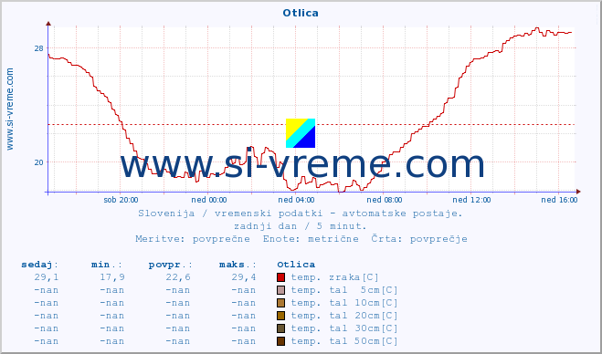 POVPREČJE :: Otlica :: temp. zraka | vlaga | smer vetra | hitrost vetra | sunki vetra | tlak | padavine | sonce | temp. tal  5cm | temp. tal 10cm | temp. tal 20cm | temp. tal 30cm | temp. tal 50cm :: zadnji dan / 5 minut.