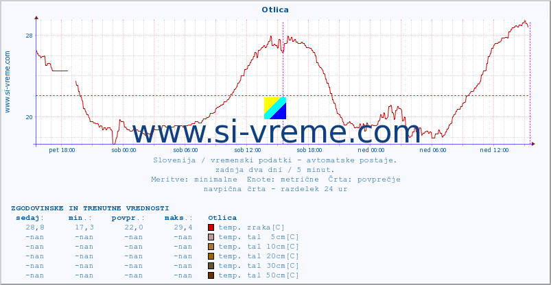 POVPREČJE :: Otlica :: temp. zraka | vlaga | smer vetra | hitrost vetra | sunki vetra | tlak | padavine | sonce | temp. tal  5cm | temp. tal 10cm | temp. tal 20cm | temp. tal 30cm | temp. tal 50cm :: zadnja dva dni / 5 minut.