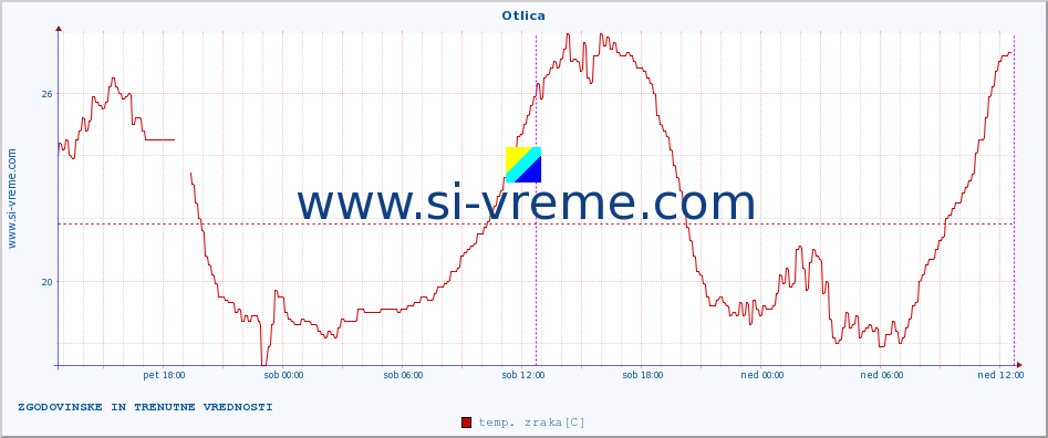 POVPREČJE :: Otlica :: temp. zraka | vlaga | smer vetra | hitrost vetra | sunki vetra | tlak | padavine | sonce | temp. tal  5cm | temp. tal 10cm | temp. tal 20cm | temp. tal 30cm | temp. tal 50cm :: zadnja dva dni / 5 minut.