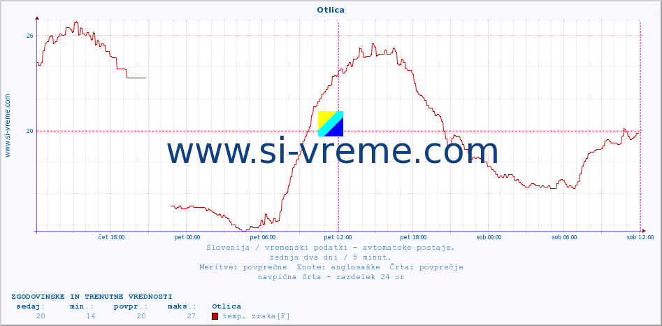 POVPREČJE :: Otlica :: temp. zraka | vlaga | smer vetra | hitrost vetra | sunki vetra | tlak | padavine | sonce | temp. tal  5cm | temp. tal 10cm | temp. tal 20cm | temp. tal 30cm | temp. tal 50cm :: zadnja dva dni / 5 minut.