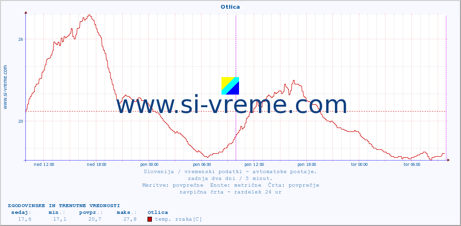 POVPREČJE :: Otlica :: temp. zraka | vlaga | smer vetra | hitrost vetra | sunki vetra | tlak | padavine | sonce | temp. tal  5cm | temp. tal 10cm | temp. tal 20cm | temp. tal 30cm | temp. tal 50cm :: zadnja dva dni / 5 minut.