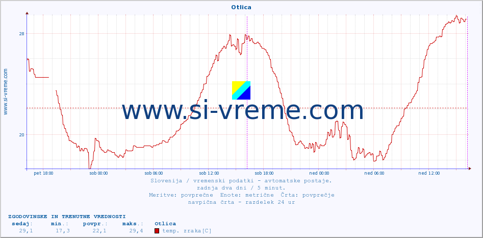 POVPREČJE :: Otlica :: temp. zraka | vlaga | smer vetra | hitrost vetra | sunki vetra | tlak | padavine | sonce | temp. tal  5cm | temp. tal 10cm | temp. tal 20cm | temp. tal 30cm | temp. tal 50cm :: zadnja dva dni / 5 minut.