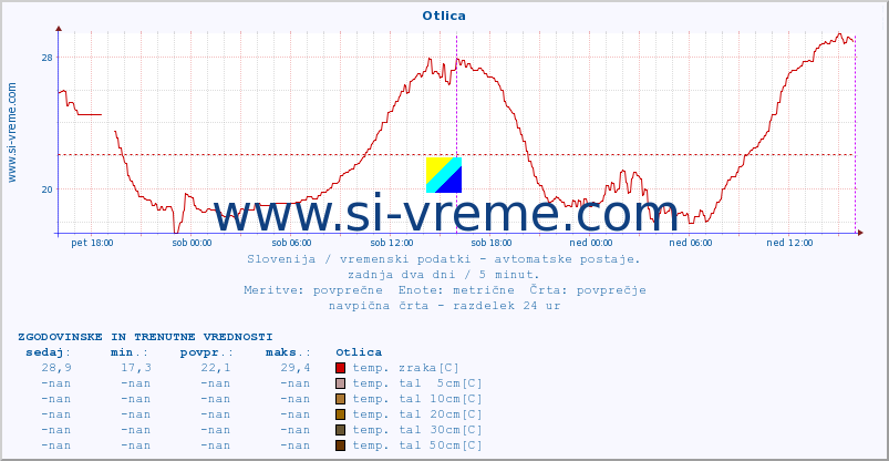 POVPREČJE :: Otlica :: temp. zraka | vlaga | smer vetra | hitrost vetra | sunki vetra | tlak | padavine | sonce | temp. tal  5cm | temp. tal 10cm | temp. tal 20cm | temp. tal 30cm | temp. tal 50cm :: zadnja dva dni / 5 minut.