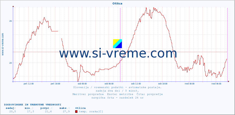 POVPREČJE :: Otlica :: temp. zraka | vlaga | smer vetra | hitrost vetra | sunki vetra | tlak | padavine | sonce | temp. tal  5cm | temp. tal 10cm | temp. tal 20cm | temp. tal 30cm | temp. tal 50cm :: zadnja dva dni / 5 minut.