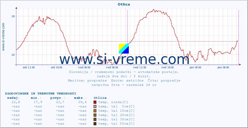 POVPREČJE :: Otlica :: temp. zraka | vlaga | smer vetra | hitrost vetra | sunki vetra | tlak | padavine | sonce | temp. tal  5cm | temp. tal 10cm | temp. tal 20cm | temp. tal 30cm | temp. tal 50cm :: zadnja dva dni / 5 minut.