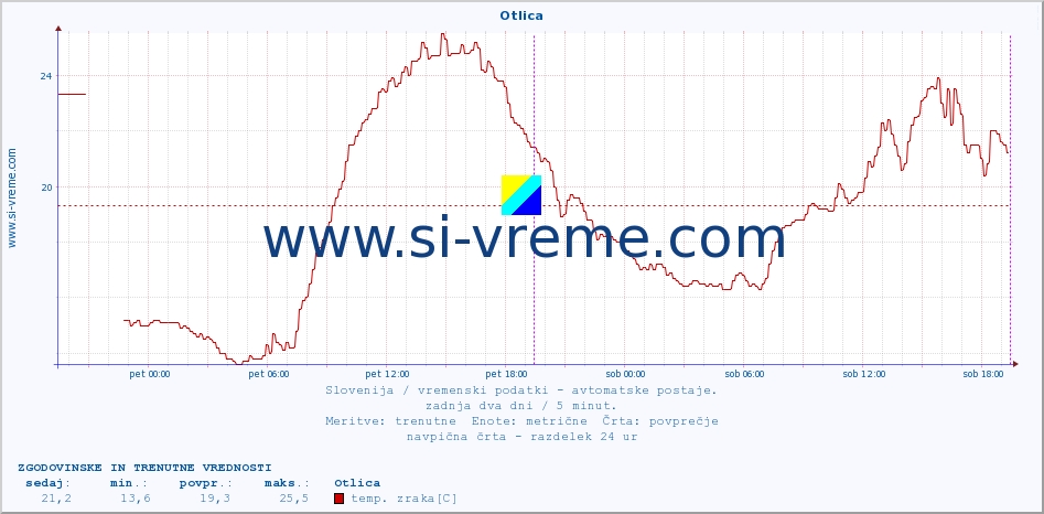 POVPREČJE :: Otlica :: temp. zraka | vlaga | smer vetra | hitrost vetra | sunki vetra | tlak | padavine | sonce | temp. tal  5cm | temp. tal 10cm | temp. tal 20cm | temp. tal 30cm | temp. tal 50cm :: zadnja dva dni / 5 minut.