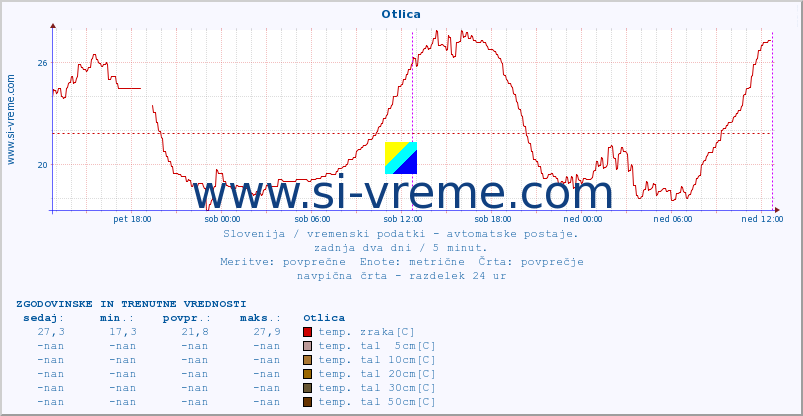 POVPREČJE :: Otlica :: temp. zraka | vlaga | smer vetra | hitrost vetra | sunki vetra | tlak | padavine | sonce | temp. tal  5cm | temp. tal 10cm | temp. tal 20cm | temp. tal 30cm | temp. tal 50cm :: zadnja dva dni / 5 minut.