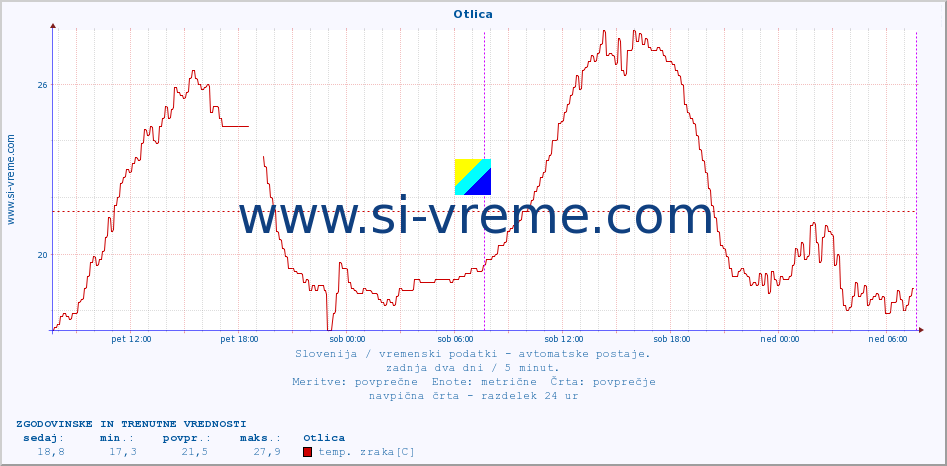 POVPREČJE :: Otlica :: temp. zraka | vlaga | smer vetra | hitrost vetra | sunki vetra | tlak | padavine | sonce | temp. tal  5cm | temp. tal 10cm | temp. tal 20cm | temp. tal 30cm | temp. tal 50cm :: zadnja dva dni / 5 minut.