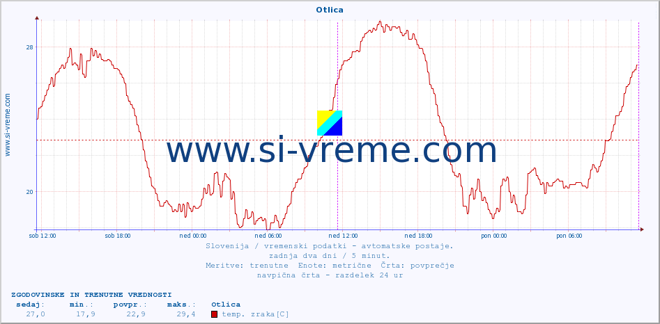 POVPREČJE :: Otlica :: temp. zraka | vlaga | smer vetra | hitrost vetra | sunki vetra | tlak | padavine | sonce | temp. tal  5cm | temp. tal 10cm | temp. tal 20cm | temp. tal 30cm | temp. tal 50cm :: zadnja dva dni / 5 minut.