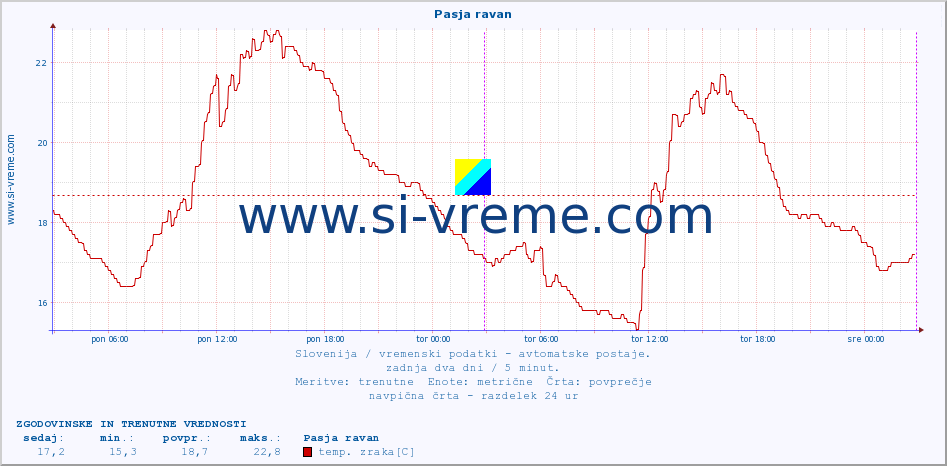 POVPREČJE :: Pasja ravan :: temp. zraka | vlaga | smer vetra | hitrost vetra | sunki vetra | tlak | padavine | sonce | temp. tal  5cm | temp. tal 10cm | temp. tal 20cm | temp. tal 30cm | temp. tal 50cm :: zadnja dva dni / 5 minut.