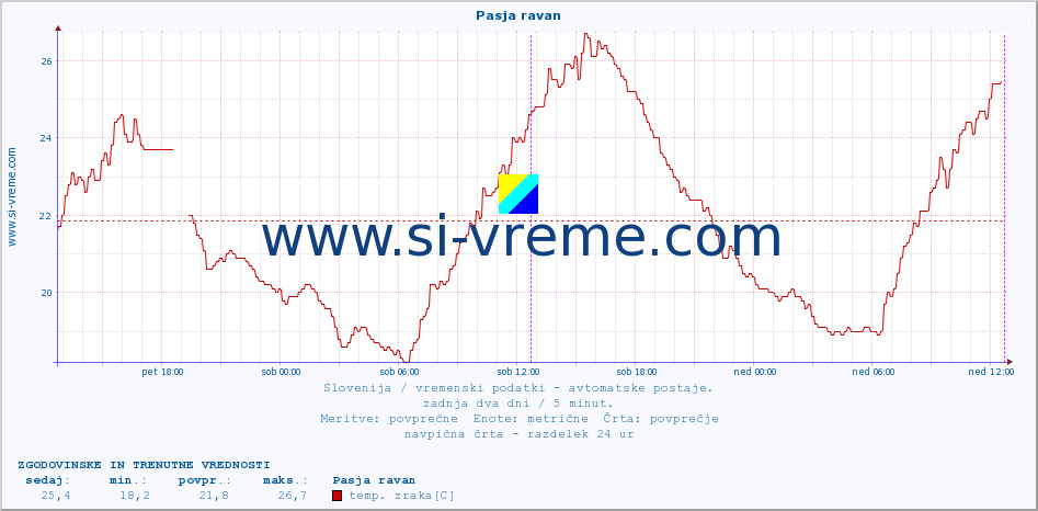 POVPREČJE :: Pasja ravan :: temp. zraka | vlaga | smer vetra | hitrost vetra | sunki vetra | tlak | padavine | sonce | temp. tal  5cm | temp. tal 10cm | temp. tal 20cm | temp. tal 30cm | temp. tal 50cm :: zadnja dva dni / 5 minut.