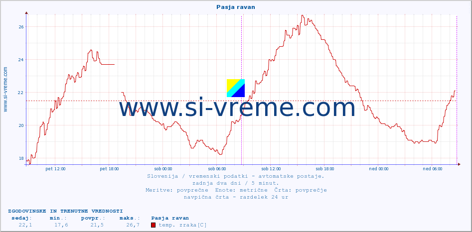 POVPREČJE :: Pasja ravan :: temp. zraka | vlaga | smer vetra | hitrost vetra | sunki vetra | tlak | padavine | sonce | temp. tal  5cm | temp. tal 10cm | temp. tal 20cm | temp. tal 30cm | temp. tal 50cm :: zadnja dva dni / 5 minut.