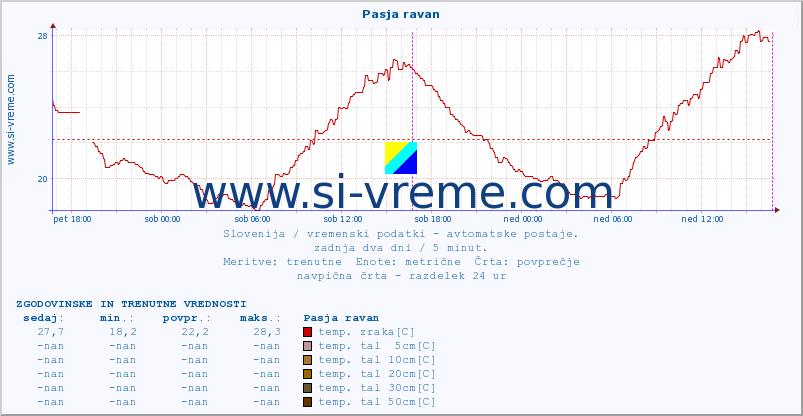 POVPREČJE :: Pasja ravan :: temp. zraka | vlaga | smer vetra | hitrost vetra | sunki vetra | tlak | padavine | sonce | temp. tal  5cm | temp. tal 10cm | temp. tal 20cm | temp. tal 30cm | temp. tal 50cm :: zadnja dva dni / 5 minut.