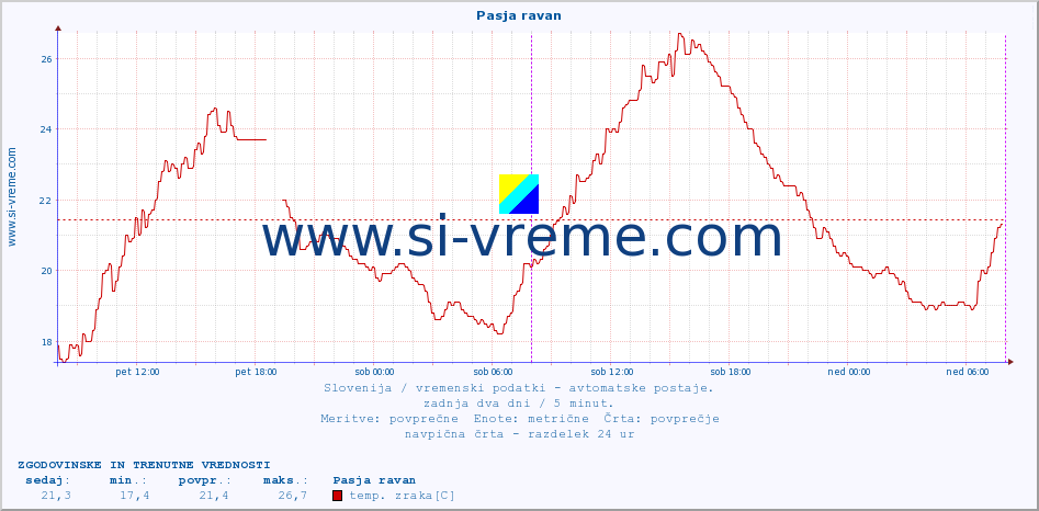 POVPREČJE :: Pasja ravan :: temp. zraka | vlaga | smer vetra | hitrost vetra | sunki vetra | tlak | padavine | sonce | temp. tal  5cm | temp. tal 10cm | temp. tal 20cm | temp. tal 30cm | temp. tal 50cm :: zadnja dva dni / 5 minut.