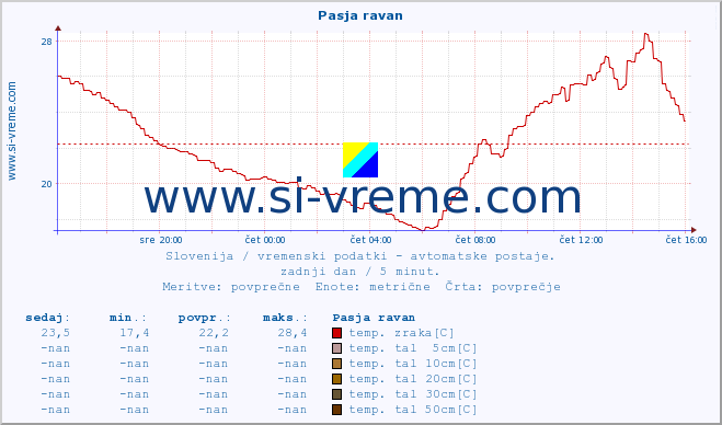 POVPREČJE :: Pasja ravan :: temp. zraka | vlaga | smer vetra | hitrost vetra | sunki vetra | tlak | padavine | sonce | temp. tal  5cm | temp. tal 10cm | temp. tal 20cm | temp. tal 30cm | temp. tal 50cm :: zadnji dan / 5 minut.