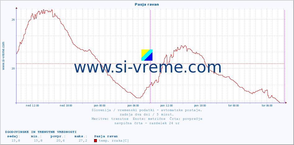 POVPREČJE :: Pasja ravan :: temp. zraka | vlaga | smer vetra | hitrost vetra | sunki vetra | tlak | padavine | sonce | temp. tal  5cm | temp. tal 10cm | temp. tal 20cm | temp. tal 30cm | temp. tal 50cm :: zadnja dva dni / 5 minut.